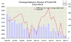 oil comsumption