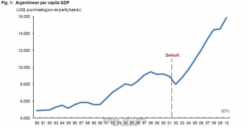 argentina-gdp-per-capita