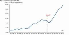 argentina-gdp-per-capita